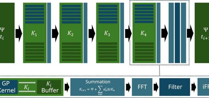 A new open-source program for quantum physics helps researchers obtain results in record time