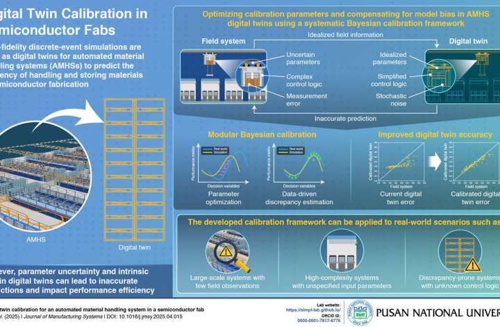 Calibration framework for digital twins improves prediction accuracy