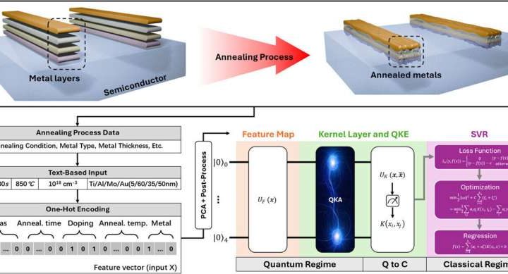 Quantum machine learning improves semiconductor manufacturing for first time