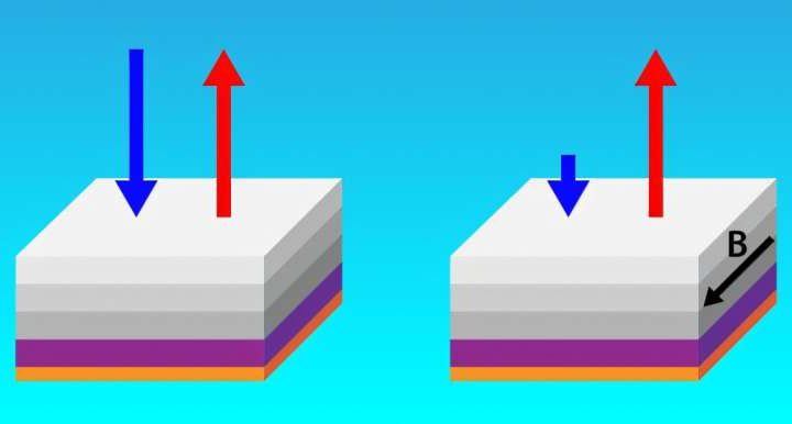 Record-breaking material emits infrared light better than it absorbs it, without violating the laws of physics