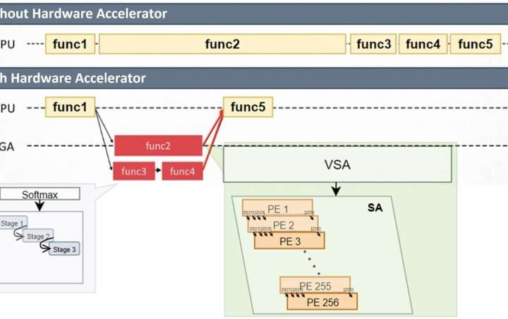 Scalable transformer accelerator enables on-device execution of large language models
