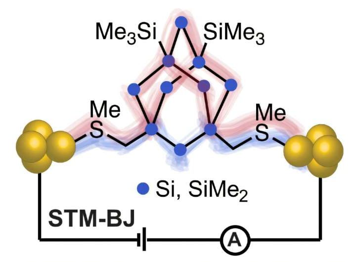 Scientists find new way to control electricity at tiniest scale