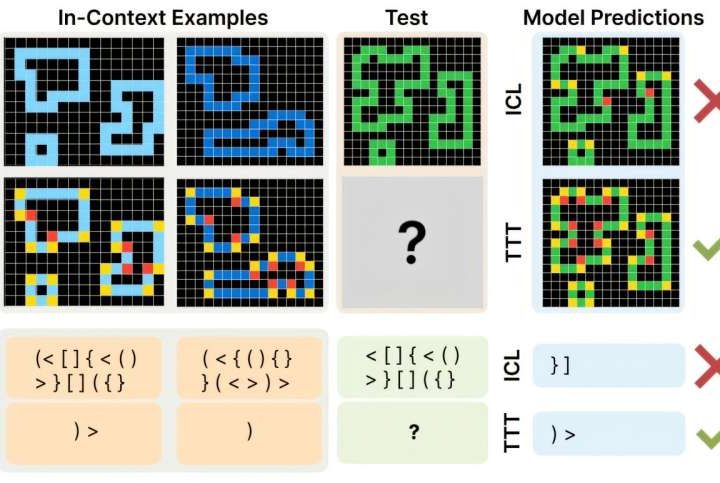Test-time training could lead to LLMs that are better at complex reasoning