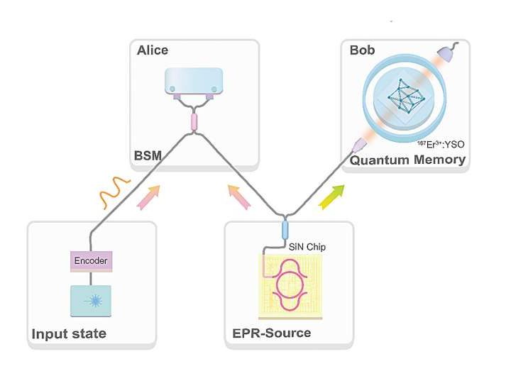 Quantum internet moves closer as researchers teleport light-based information