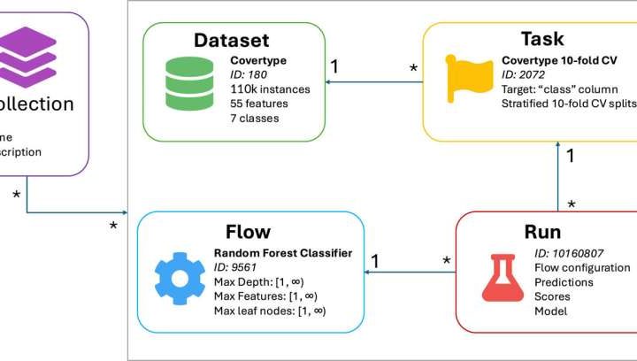 Platform can make machine learning more transparent and accessible