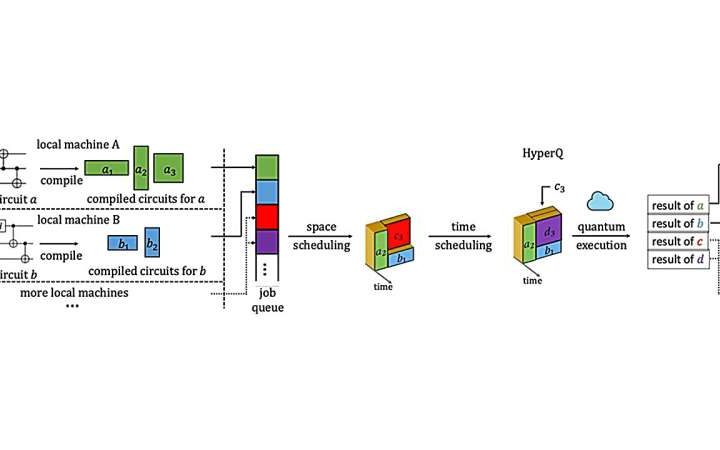 Novel system turns quantum bottlenecks into breakthroughs