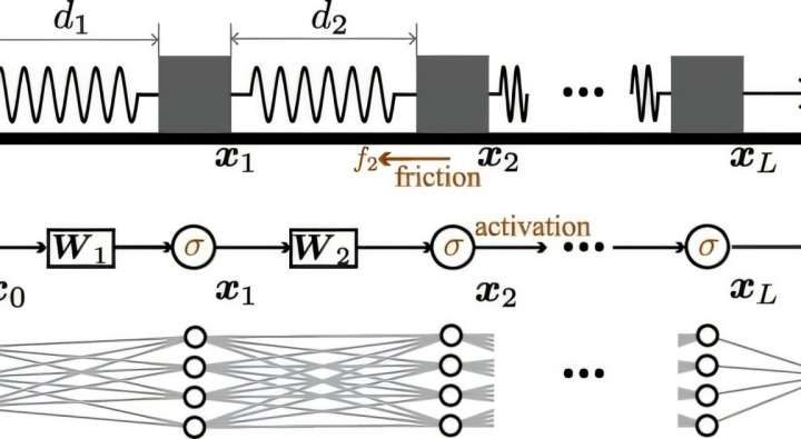 What a folding ruler can tell us about neural networks