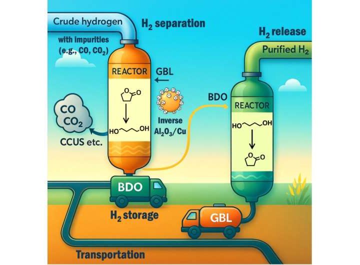 A low-cost catalytic cycle could advance the separation, storage and transportation of hydrogen