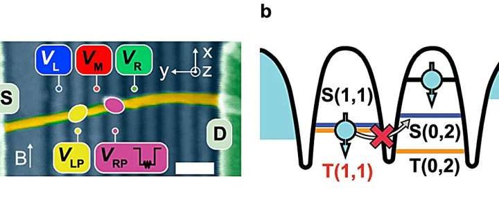 A smart accelerator for qubits: Spin-orbit approach boosts both speed and stability
