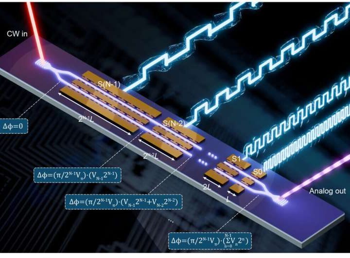 Digital to analog in one smooth step: Device could replace signal modulators in fiber-optic networks