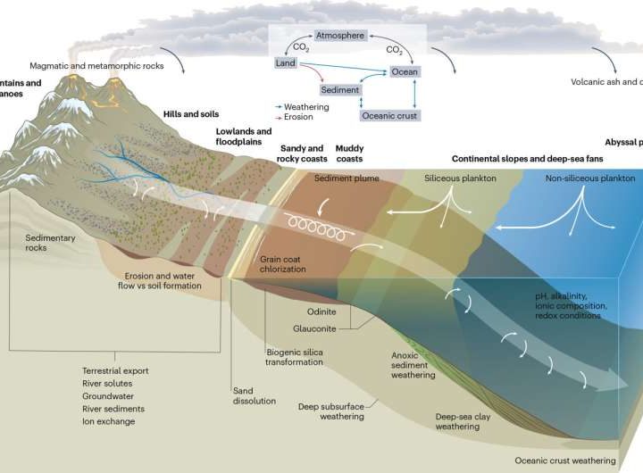 An integrated vision of Earth’s natural ‘CO₂ vacuum cleaners’