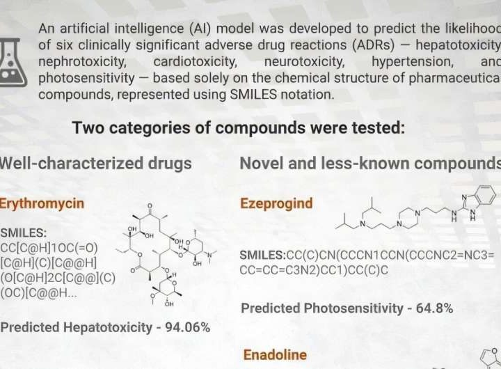 Ensuring drug safety using AI models for adverse drug reaction prediction