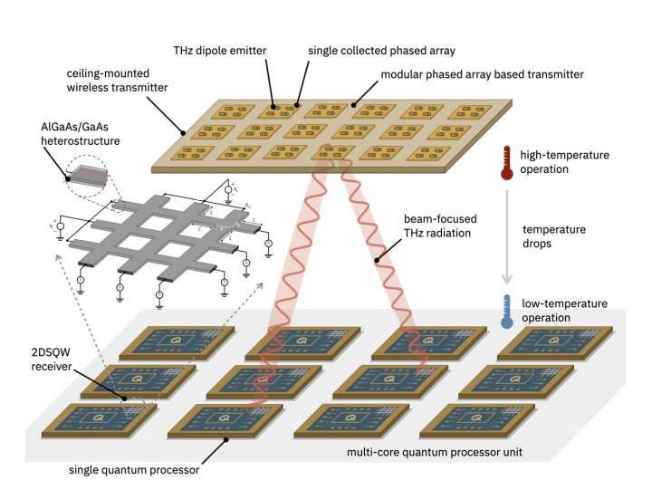 How terahertz beams and a quantum-inspired receiver could free multi-core processors from the wiring bottleneck
