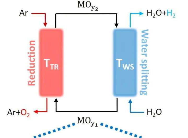 Hydrogen from solar heat: Novel oxide material discovered for carbon-free hydrogen production