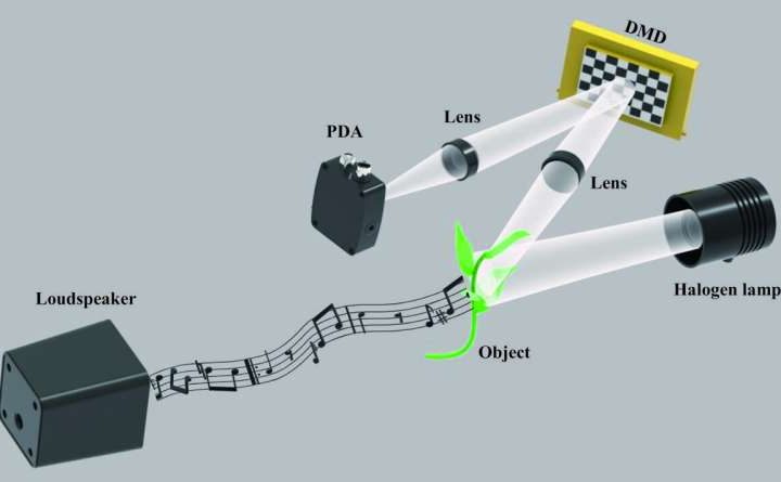 Light-based listening: Researchers develop a low-cost visual microphone