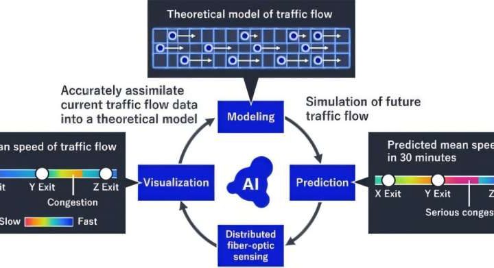 Predicting sudden traffic congestion in real time using optical fiber cables