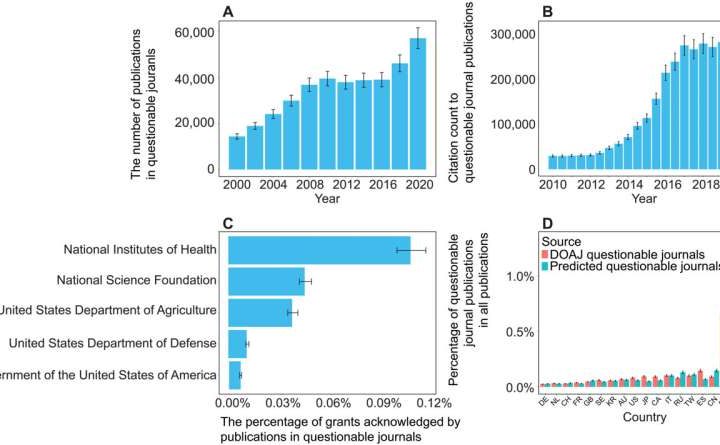 A firewall for science: AI tool identifies 1,000 ‘questionable’ journals