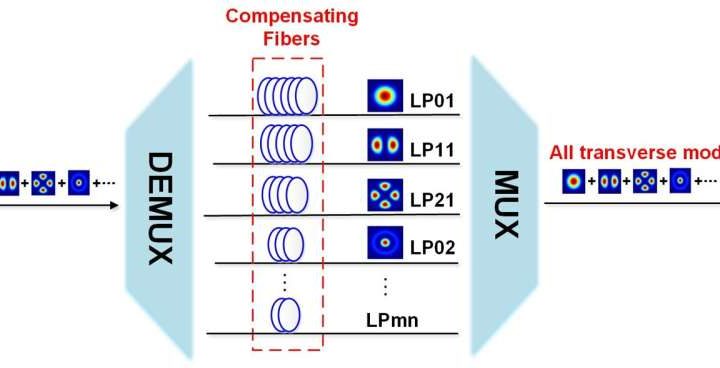 New laser technique boosts power by individually controlling light modes