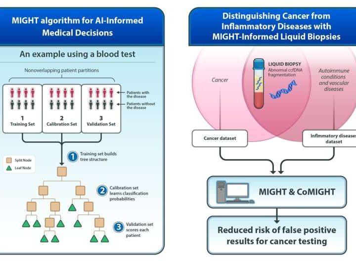 MIGHT: Powerful new algorithm advances reliability of AI with applications in medical diagnostics