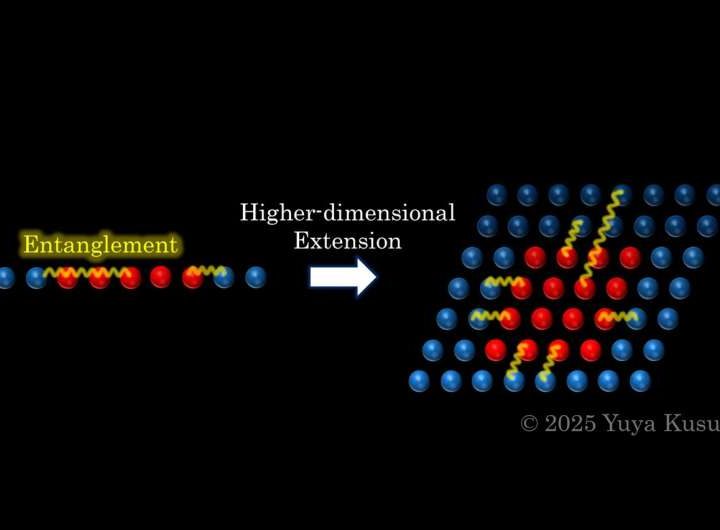 Researchers discover universal rules of quantum entanglement across all dimensions