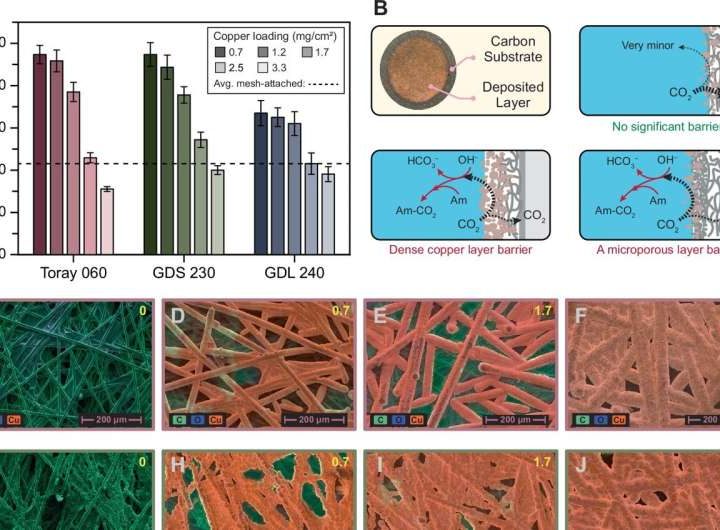 Membraneless process and flow battery promise cheaper, greener carbon capture