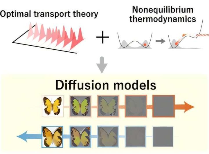 A thermodynamic approach to machine learning: How optimal transport theory can improve generative models
