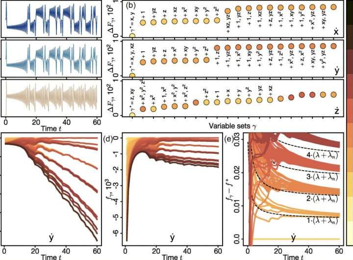 Statistical mechanics method helps machines better understand complex systems