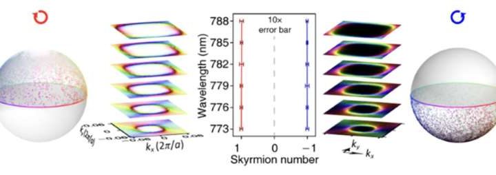 Topological spin textures: Scientists use micro-structured materials to control light propagation