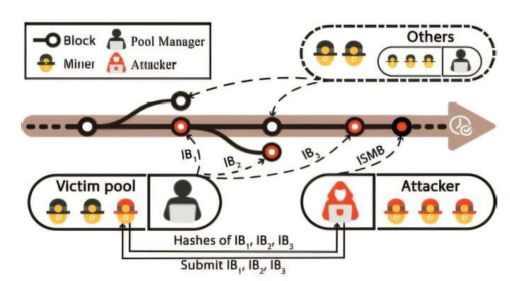 A new attack reshapes the rules of Bitcoin mining