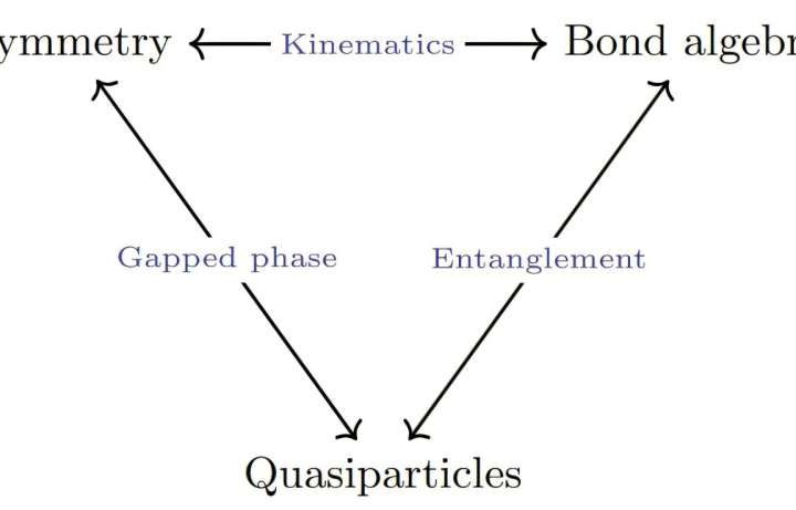 New tensor network-based approach could advance simulation of quantum many-body systems