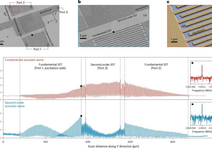 Analog computing platform uses synthetic frequency domain to boost scalability