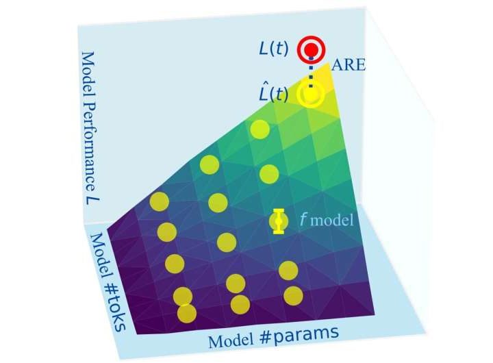 AI scaling laws: Universal guide estimates how LLMs will perform based on smaller models in same family