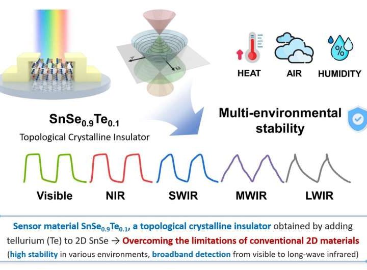 Broadband photodetector material senses visible light to long-wave infrared, simplifying device design