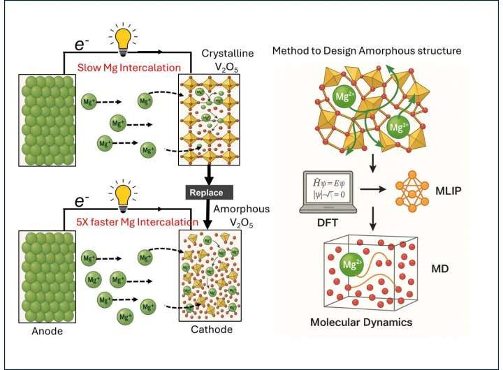 Building better batteries with amorphous materials and machine learning