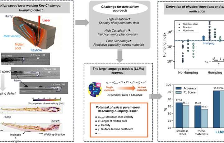 Doing a lot with a little: New AI system helps explain laser welding defects
