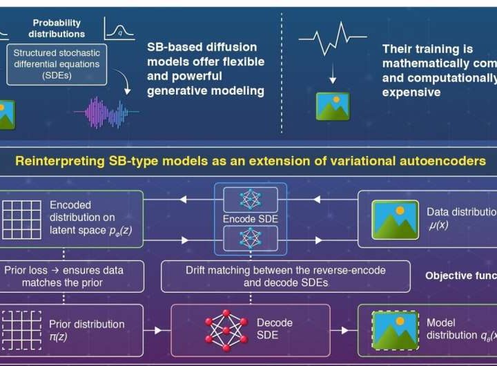 Interrupting encoder training in diffusion models enables more efficient generative AI
