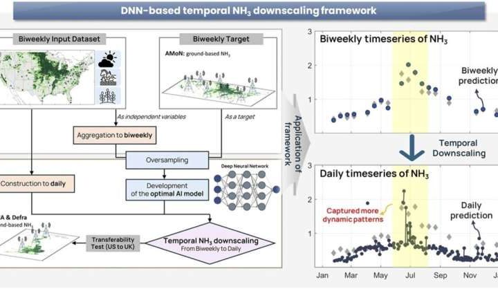 AI model enables fine-scale monitoring of ammonia emissions that contribute to fine particulate matter