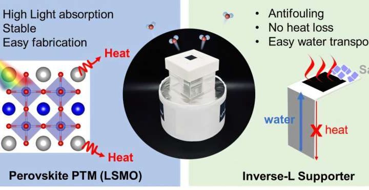 Solar desalination technology converts sunlight into fresh water without external power