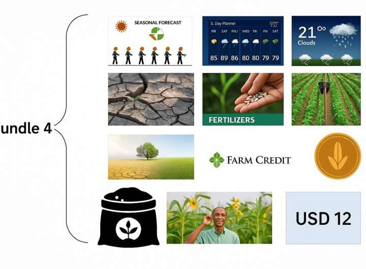 Bundled climate solutions for better production: Scientists listen to West African farmers