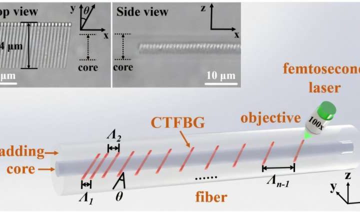 Advanced broadband optical signal filtering developed with chirped and tilted fiber Bragg grating