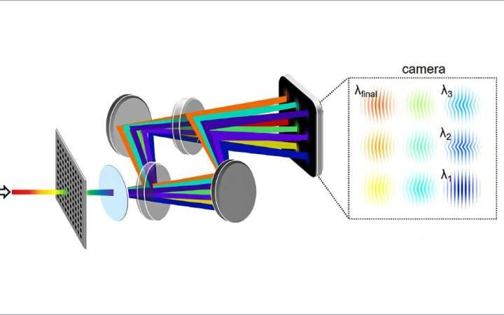 Single-shot laser technique captures plasma evolution at 100 billion frames per second