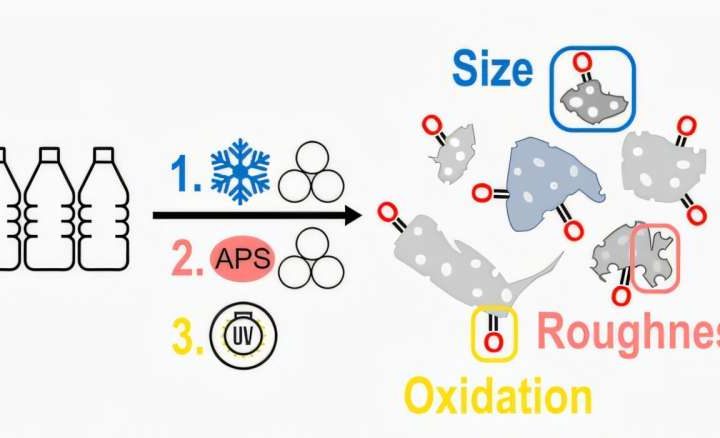 Standardized approach replicates microplastics in the lab with greater precision