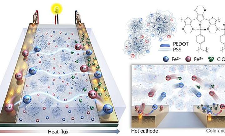 Solid-state device harvests body heat to power battery-free wearables and IoT sensors