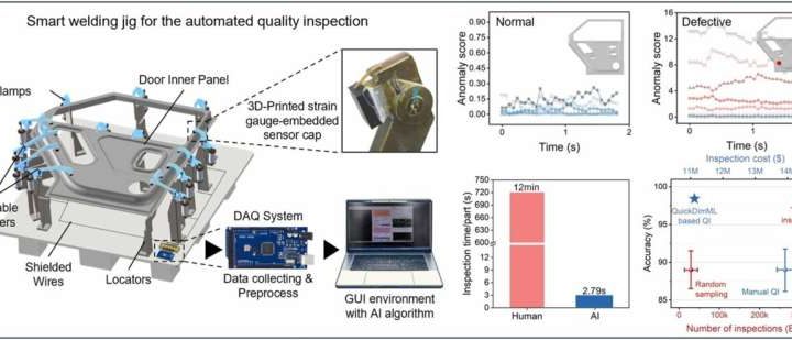 AI-driven smart jig can detect micro-level defects in just 2.79 seconds