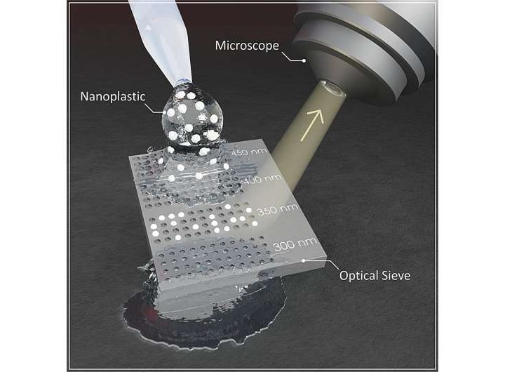 Color-changing strip enables affordable nanoplastic analysis using ordinary microscope