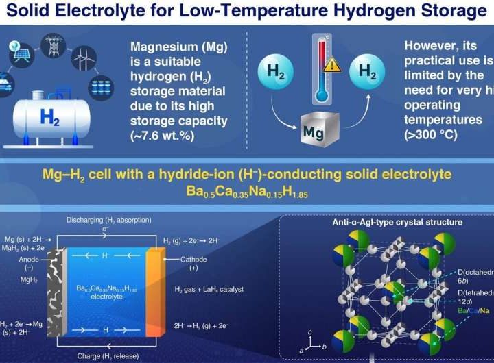 Overcoming the barriers of hydrogen storage with a low-temperature hydrogen battery