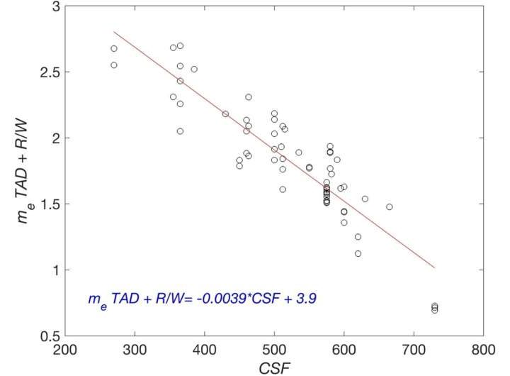 Data modeling and lab experiments could lead to energy-efficient paper manufacturing