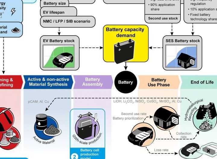 Researchers analyze future European energy demand for battery cell production