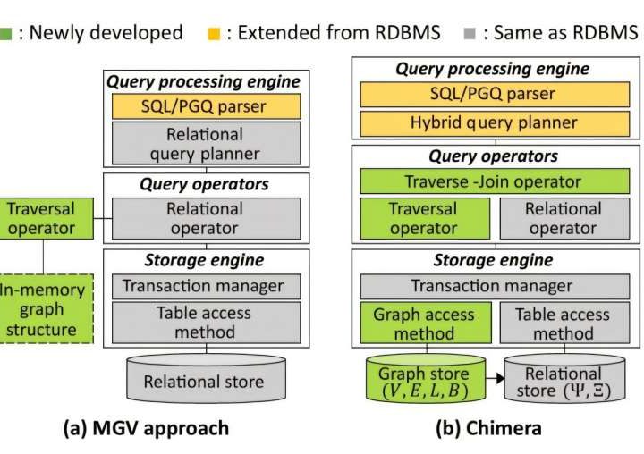 Researchers develop a next-generation graph-relational database system