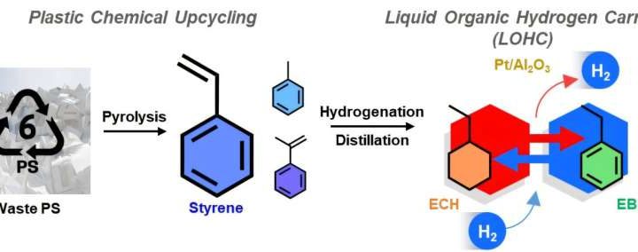 Styrofoam-based hydrogen storage: New process offers safe, reusable solution